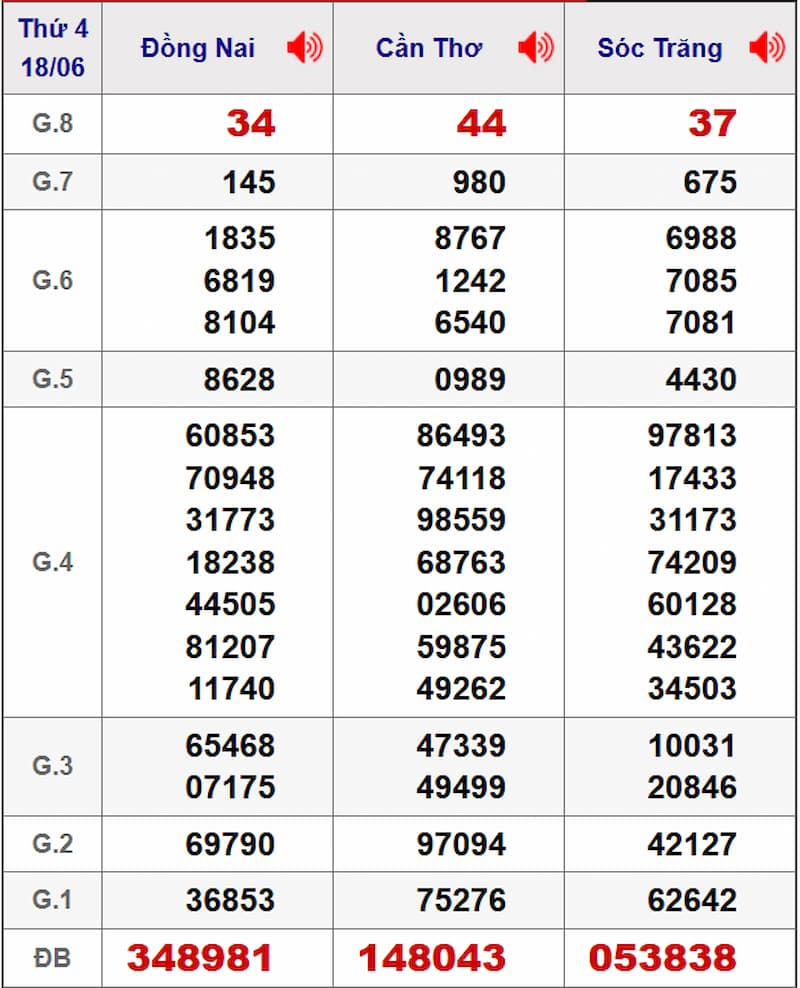 Soi cầu XSMN 25/06/2025 - Dự đoán xổ số miền Nam 25/06 2 Soi cầu dự đoán XSMN 25/06/2025 từ kỳ trước 18/06