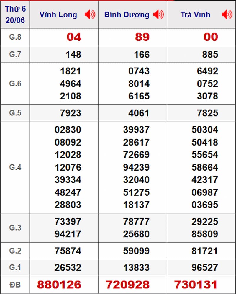 Soi cầu XSMN 27/06/2025 - Dự đoán xổ số miền Nam 27/06 2 Soi cầu dự đoán XSMN 27/06/2025 từ kỳ trước 20/06