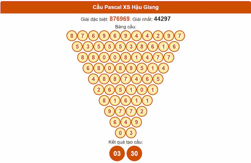 Soi cầu XSMN 28/06/2025 - Dự đoán xổ số miền Nam 28/06 6 Cầu Pascal XS Hậu Giang