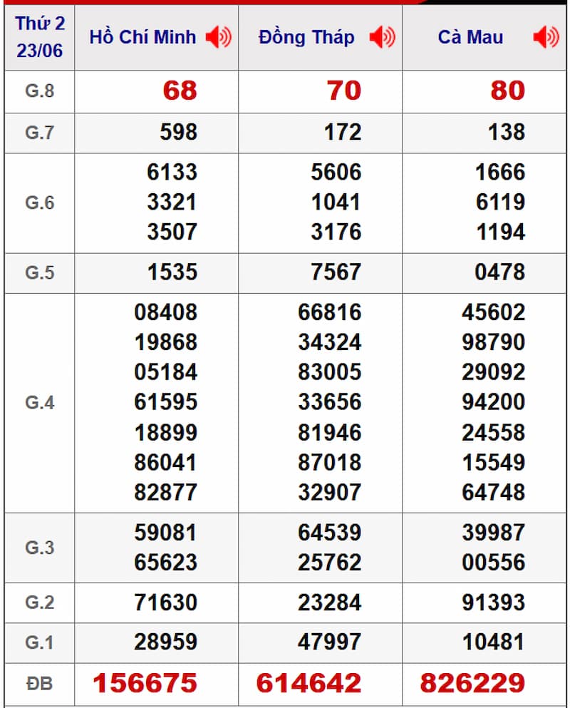 Soi cầu XSMN 30/06/2025 - Dự đoán xổ số miền Nam 30/06 2 Soi cầu dự đoán XSMN 30/06/2025 từ kỳ trước 23/06
