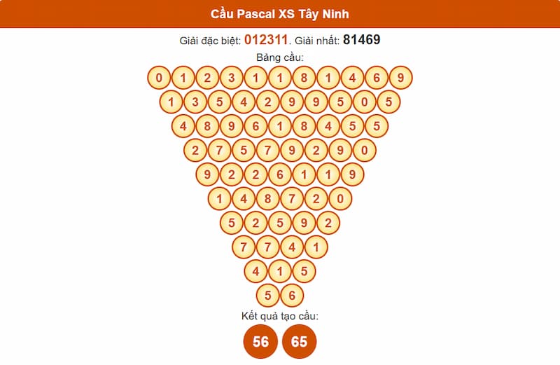 Soi cầu XSMN 03/07/2025 - Dự đoán xổ số miền Nam 03/07 3 Cầu Pascal XS Tây Ninh