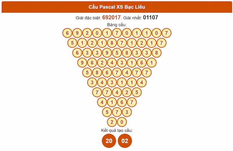 Soi cầu XSMN 08/07/2025 - Dự đoán xổ số miền Nam 08/07 5 Cầu Pascal XS Bạc Liêu