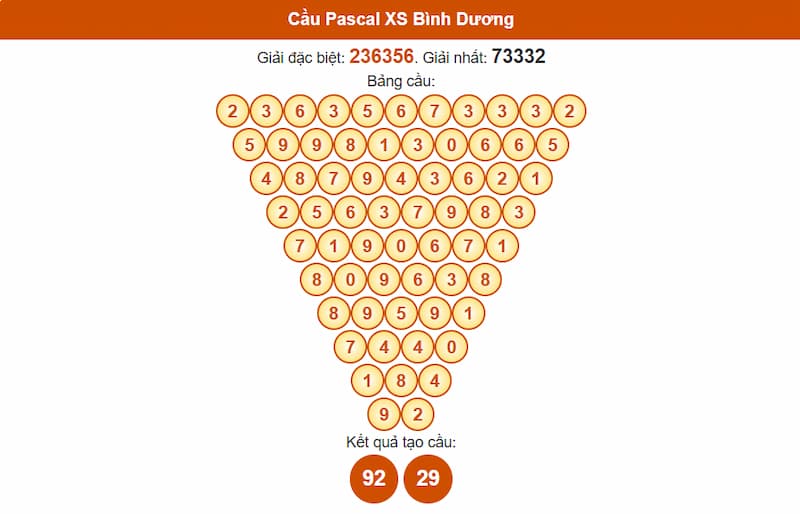 Soi cầu XSMN 11/07/2025 - Dự đoán xổ số miền Nam 11/07 4 Cầu Pascal XS Bình Dương