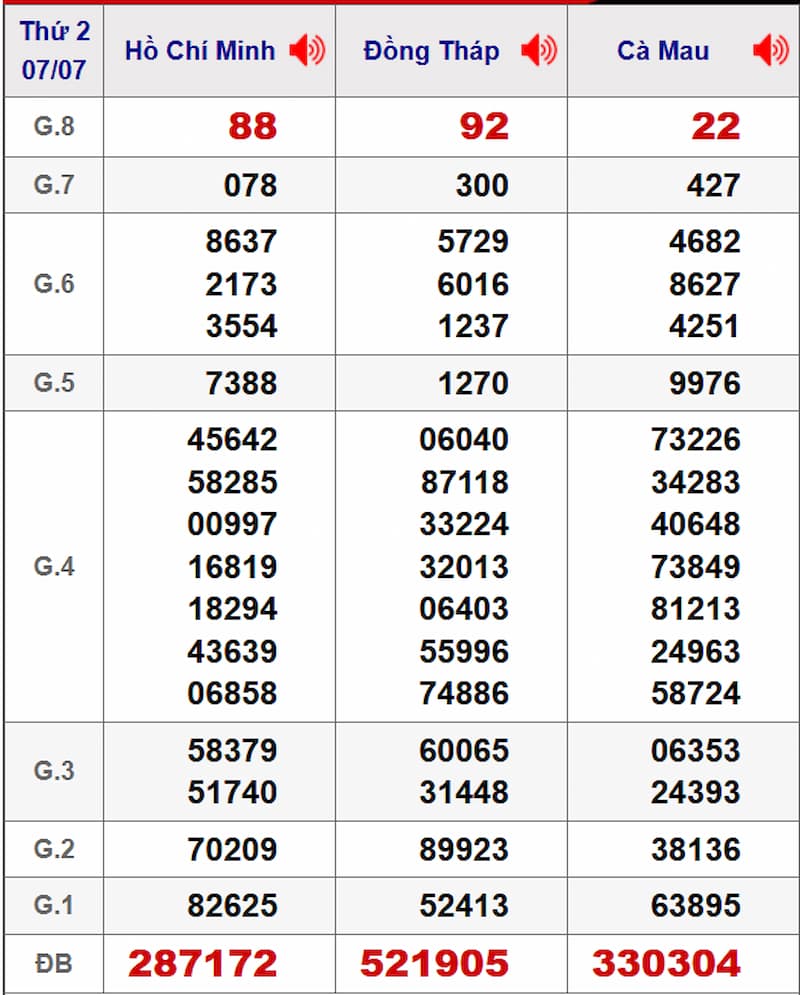 Soi cầu XSMN 14/07/2025 - Dự đoán xổ số miền Nam 14/07 2 Soi cầu dự đoán XSMN 14/07/2025 từ kỳ trước 07/07