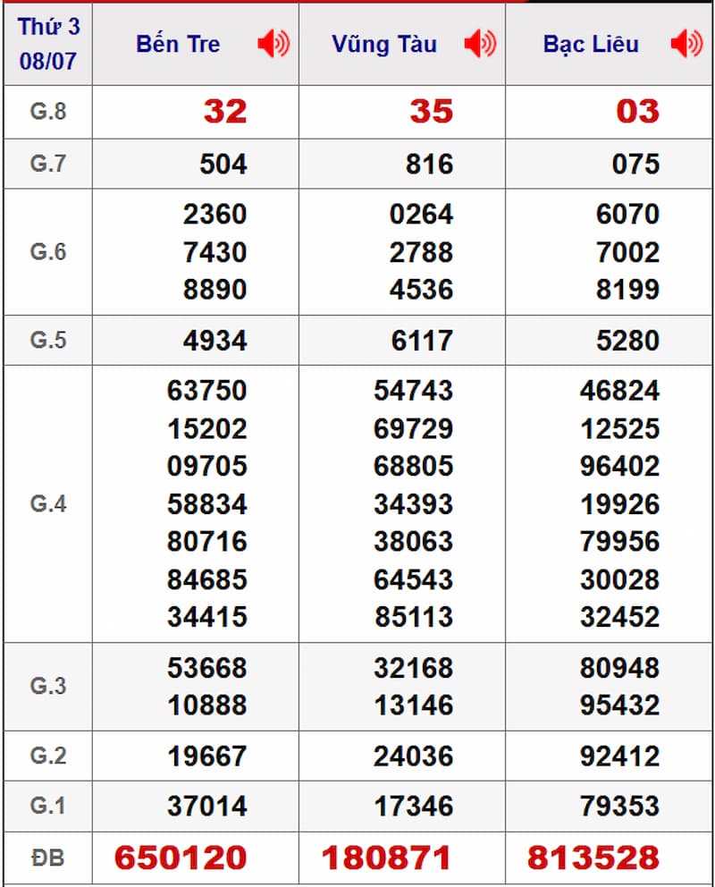 Soi cầu XSMN 15/07/2025 - Dự đoán xổ số miền Nam 15/07 2 Soi cầu dự đoán XSMN 15/07/2025 từ kỳ trước 08/07