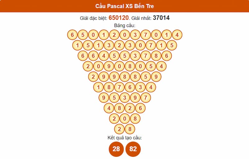 Soi cầu XSMN 15/07/2025 - Dự đoán xổ số miền Nam 15/07 3 Cầu Pascal XS Bến Tre