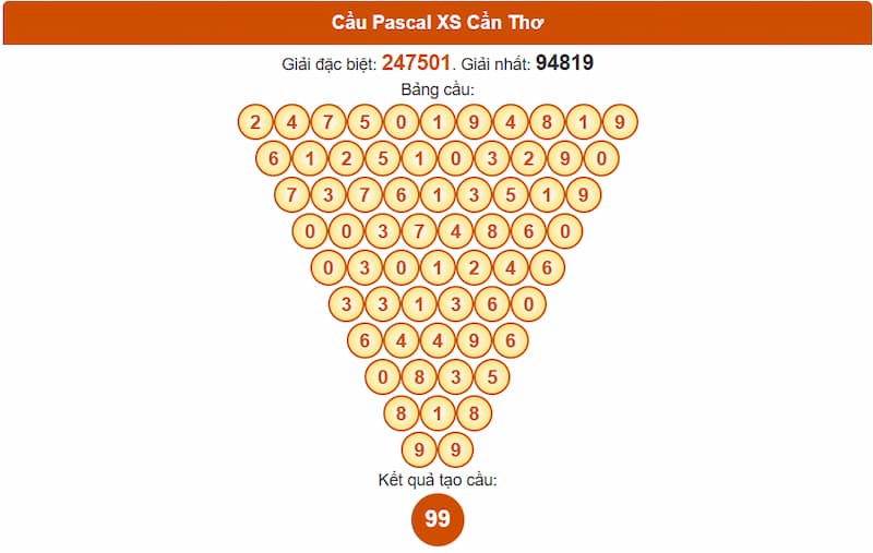 Soi cầu XSMN 16/07/2025 - Dự đoán xổ số miền Nam 16/07 4 Cầu Pascal XSMN 16/07/2025 Cần Thơ