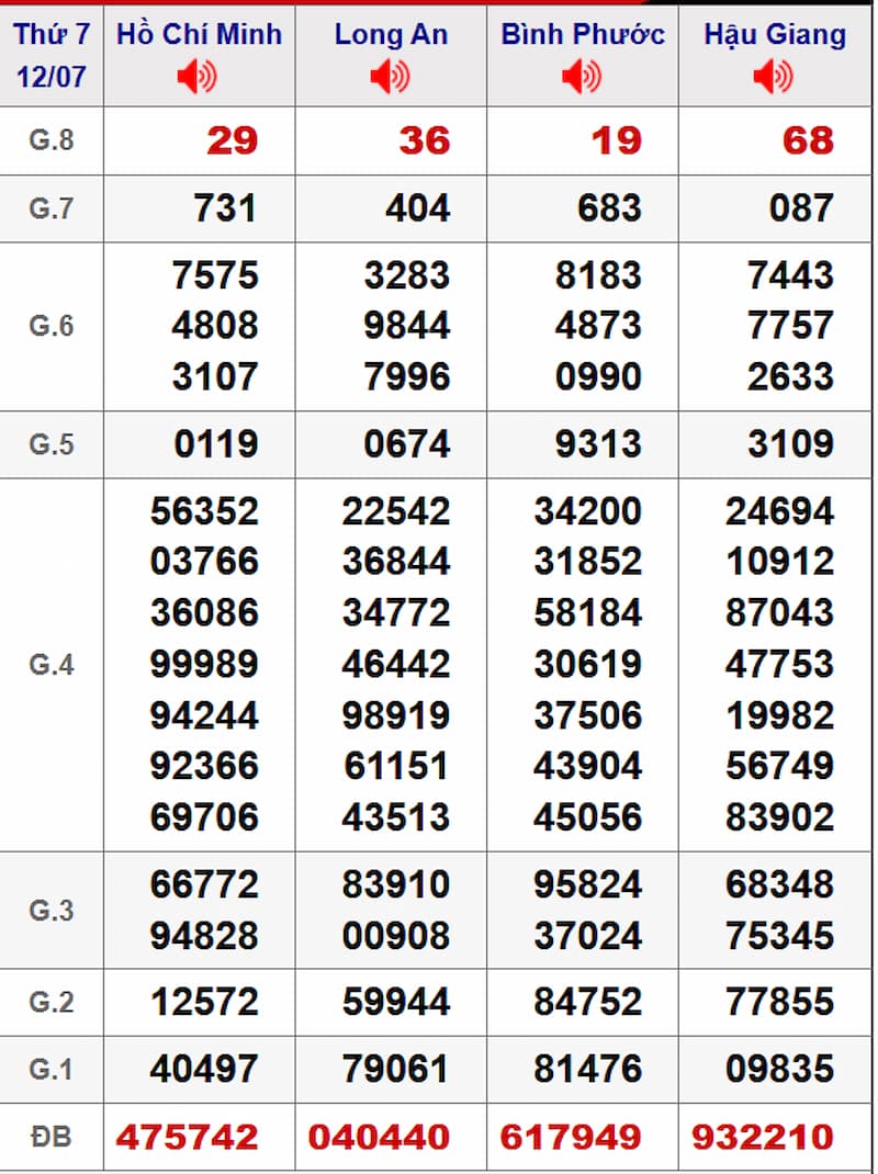 Soi cầu XSMN 19/07/2025 - Dự đoán xổ số miền Nam 19/07 2 Soi cầu dự đoán XSMN 19/07/2025 từ kỳ trước 12/07