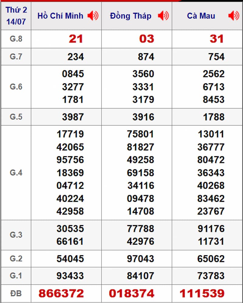 Soi cầu XSMN 21/07/2025 - Dự đoán xổ số miền Nam 21/07 2 Soi cầu dự đoán XSMN 21/07/2025 từ kỳ trước 14/07