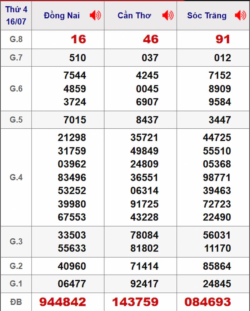 Soi cầu XSMN 23/07/2025 - Dự đoán xổ số miền Nam 23/07 2 Soi cầu dự đoán XSMN 23/07/2025 từ kỳ trước 16/07