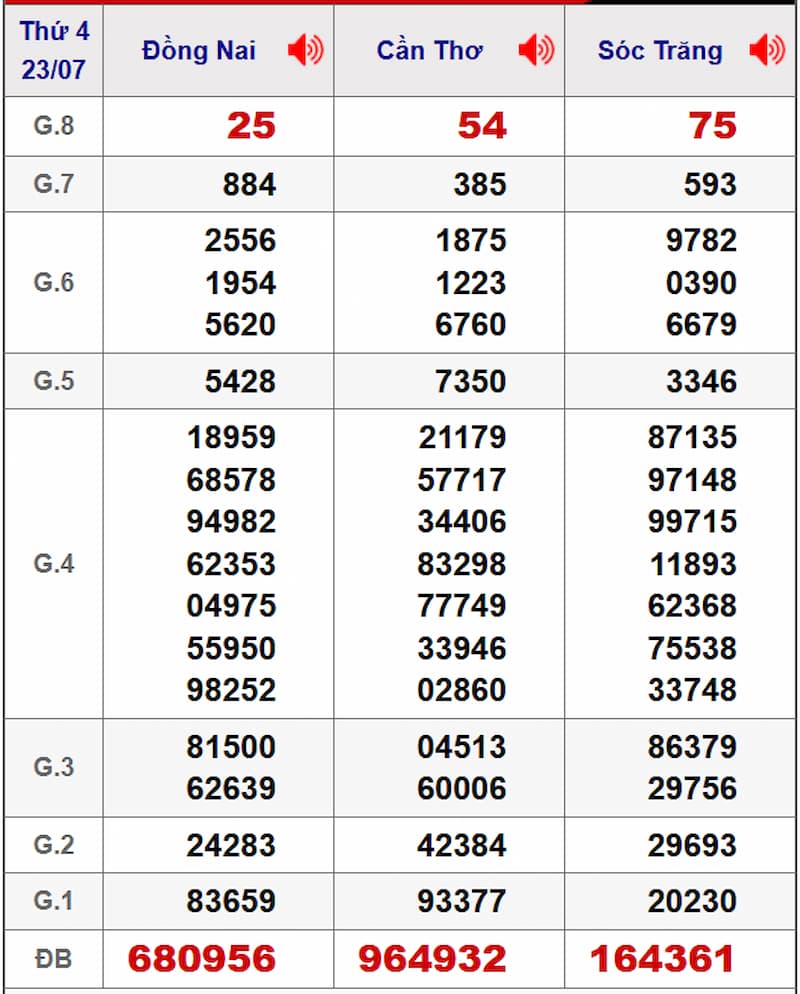 Soi cầu XSMN 30/07/2025 - Dự đoán xổ số miền Nam 30/07 2 Soi cầu dự đoán XSMN 30/07/2025 từ kỳ trước 23/07
