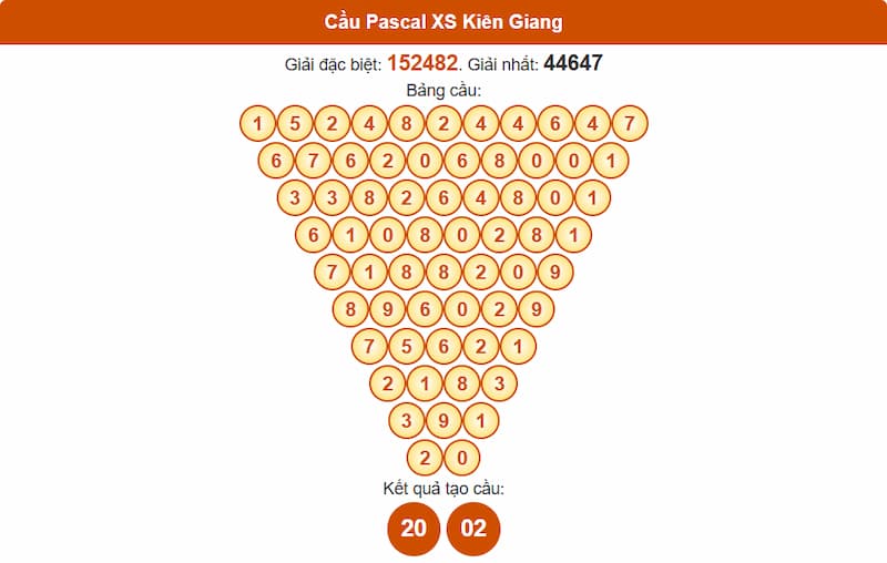 Soi cầu XSMN 03/08/2025 - Dự đoán xổ số miền Nam 03/08 4 Cầu Pascal XS Kiên Giang