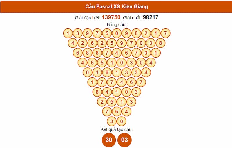 Soi cầu XSMN 17/08/2025 - Dự đoán xổ số miền Nam 17/08 4 Cầu Pascal XS Kiên Giang