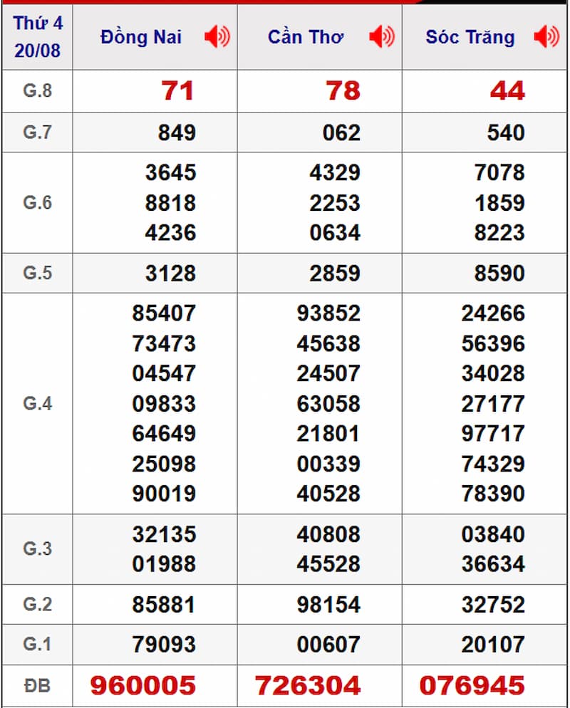 Soi cầu XSMN 27/08/2025 - Dự đoán xổ số miền Nam 27/08 2 Soi cầu dự đoán XSMN 27/08/2025 từ kỳ trước 20/08