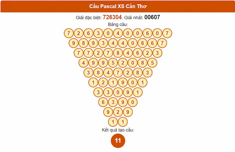 Soi cầu XSMN 27/08/2025 - Dự đoán xổ số miền Nam 27/08 4 Cầu Pascal XS Cần Thơ