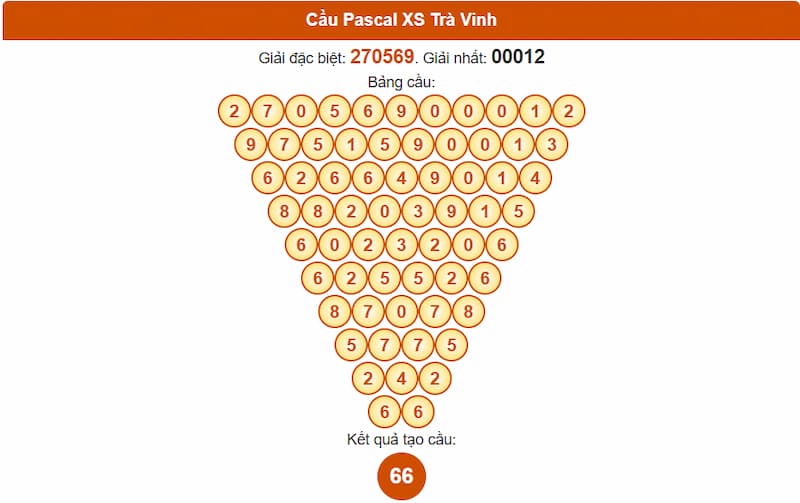 Soi cầu XSMN 29/08/2025 - Dự đoán xổ số miền Nam 29/08 5 Cầu Pascal XS Trà Vinh