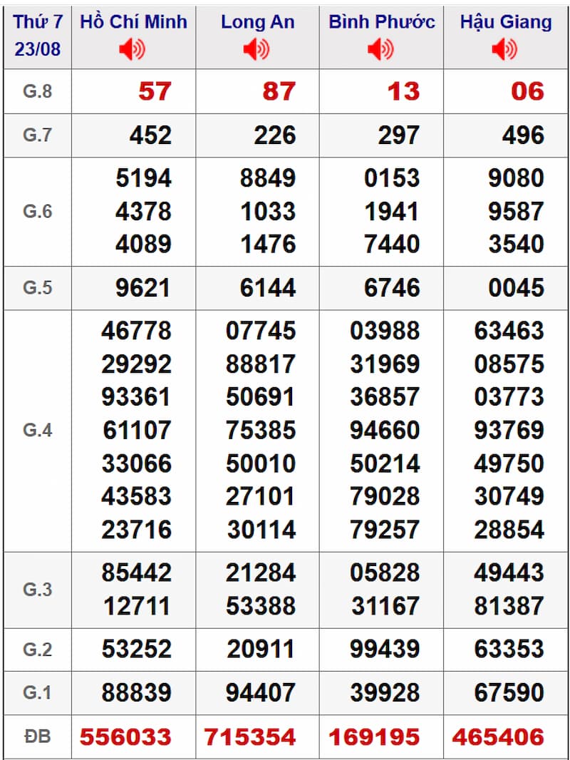 Soi cầu XSMN 30/08/2025 - Dự đoán xổ số miền Nam 30/08 2 Soi cầu dự đoán XSMN 30/08/2025 từ kỳ trước 23/08