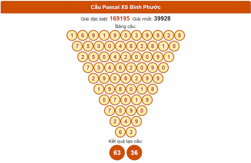 Soi cầu XSMN 30/08/2025 - Dự đoán xổ số miền Nam 30/08 5 Cầu Pascal XS Bình Phước