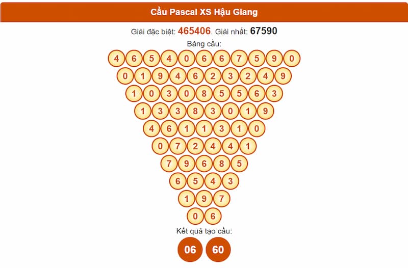 Soi cầu XSMN 30/08/2025 - Dự đoán xổ số miền Nam 30/08 6 Cầu Pascal XS Hậu Giang