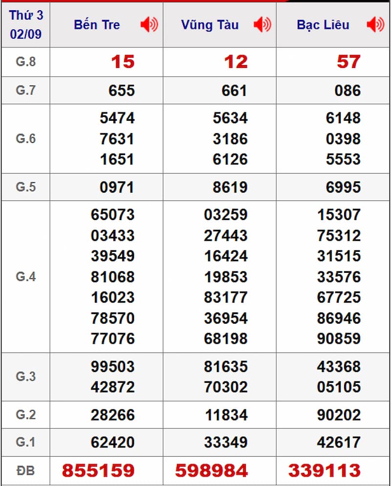 Soi cầu XSMN 09/09/2025 - Dự đoán xổ số miền Nam 09/09 2 Soi cầu dự đoán XSMN 09/09/2025 từ kỳ trước 02/09