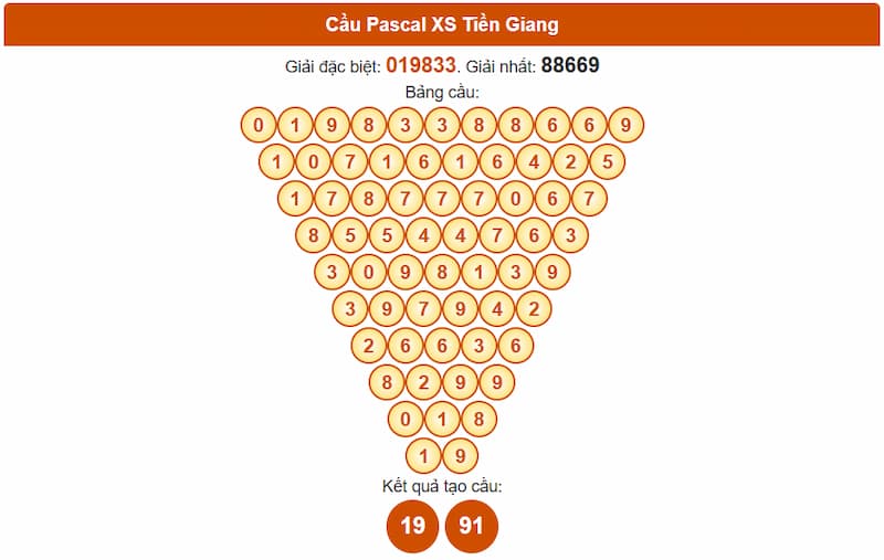 Soi cầu XSMN 14/09/2025 - Dự đoán xổ số miền Nam 14/09 3 Cầu Pascal XS Tiền Giang