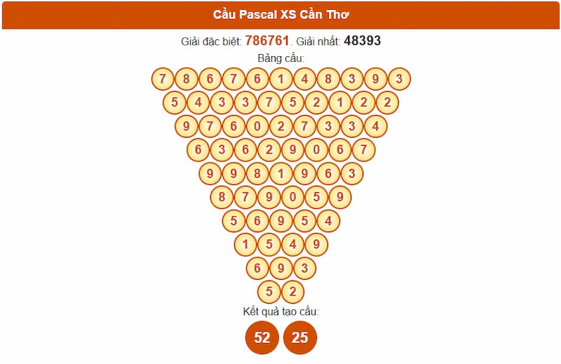 Soi cầu XSMN 17/09/2025 - Dự đoán xổ số miền Nam 17/09 4 Cầu Pascal XS Cần Thơ