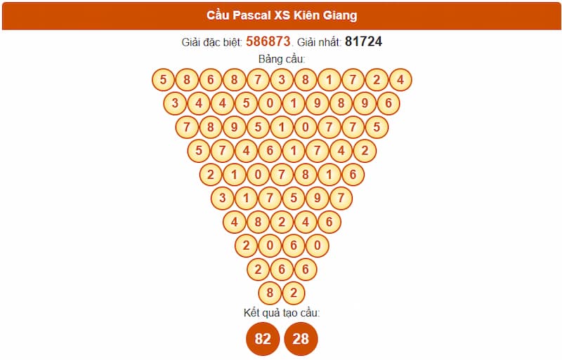 Soi cầu XSMN 21/09/2025 - Dự đoán xổ số miền Nam 21/09 4 Cầu Pascal XS Kiên Giang