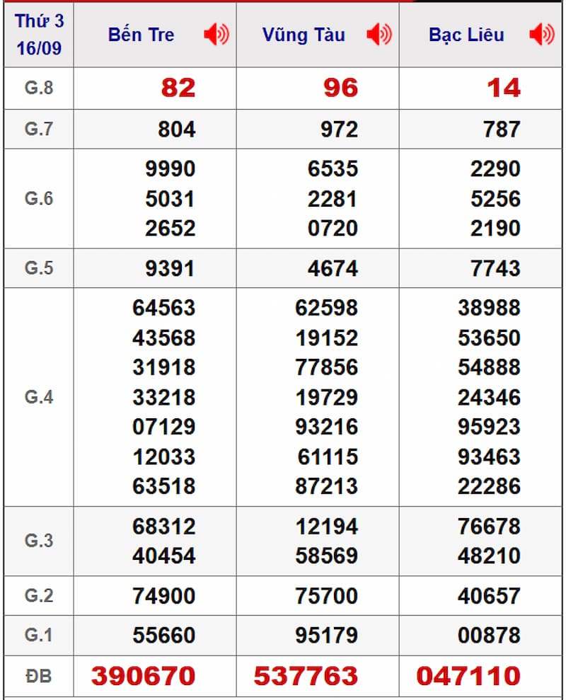 Soi cầu XSMN 23/09/2025 - Dự đoán xổ số miền Nam 23/09 2 Soi cầu dự đoán XSMN 23/09/2025 từ kỳ trước 16/09