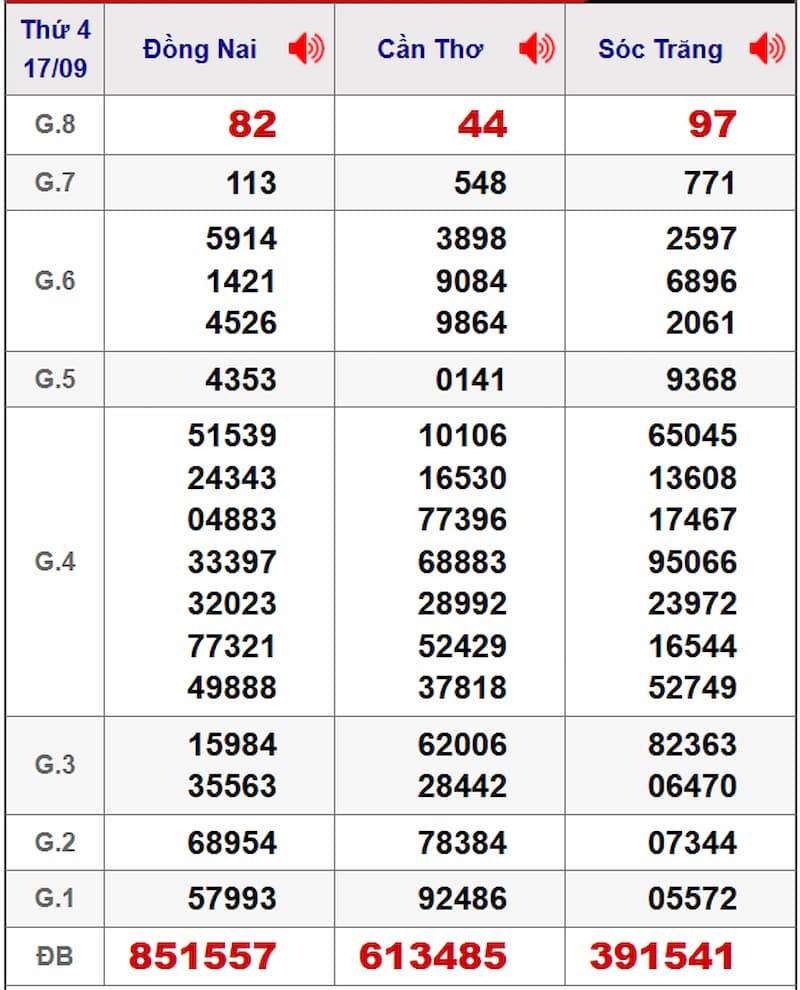 Soi cầu XSMN 24/09/2025 - Dự đoán xổ số miền Nam 24/09 2 Soi cầu dự đoán XSMN 24/09/2025 từ kỳ trước 17/09